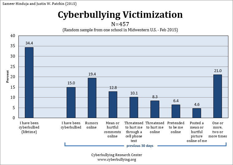 cyberbullying 