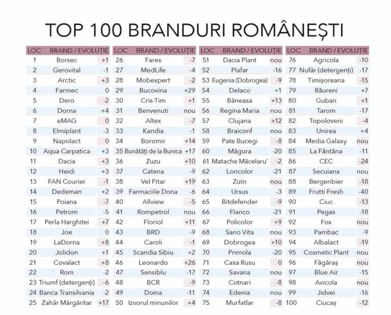 top 100 branduri romanesti